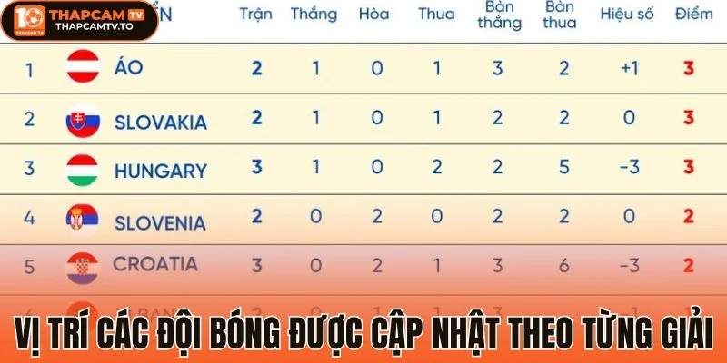 Vị trí các đội bóng được cập nhật theo từng giải