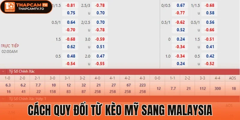 Cách quy đổi từ kèo Mỹ sang Malaysia